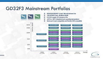 兆易創(chuàng)新發(fā)布多款GD32F3系列主流型Cortex-M4 MCU，全面助力產(chǎn)業(yè)升級(jí)軟件設(shè)計(jì)與開發(fā)