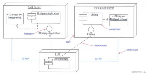 軟件工程中的UML建模設(shè)計(jì)與系統(tǒng)架構(gòu)開發(fā)技能